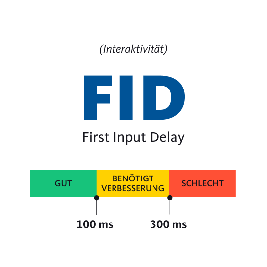 First Input Delay