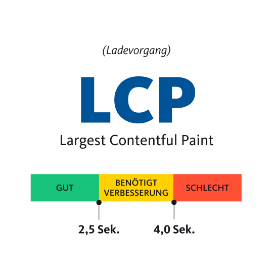 Largest Contentful Paint