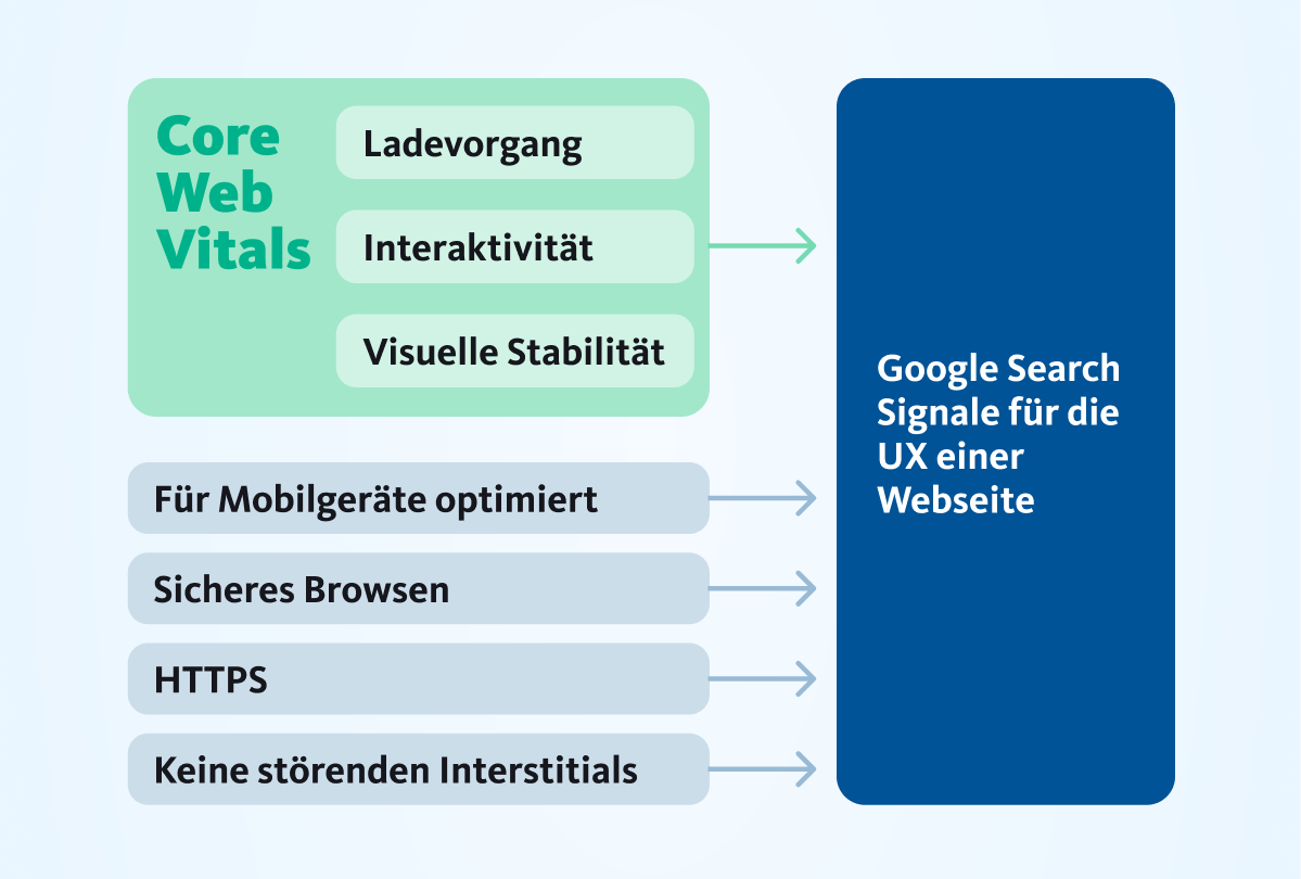 Googles Signale für die Nutzerfreundlichkeit von Seiten