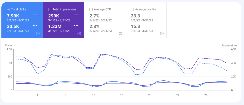 Google Search Console im Jahresvergleich