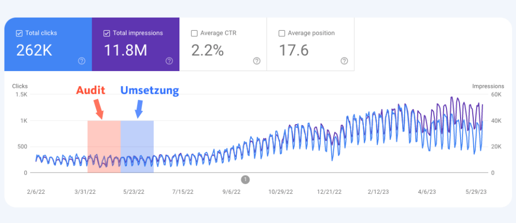 Projekt SEO Audit: Zeitplan